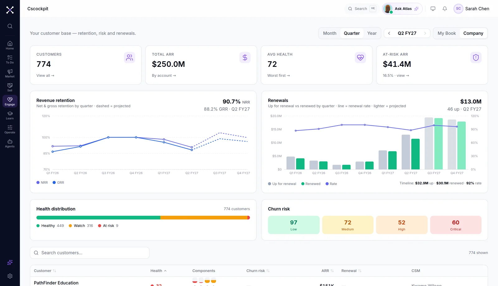 CS Cockpit: 774 customers, $250M ARR, NRR/GRR trends, at-risk ARR, churn tiers and renewals
