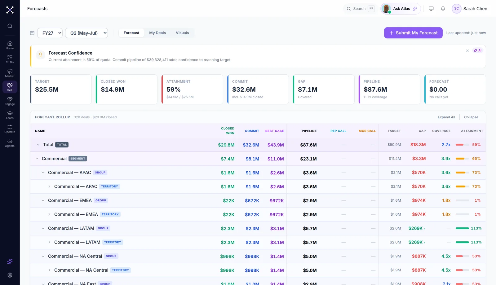Forecast rollup: $25.5M target, commit and best case by team with coverage and gap