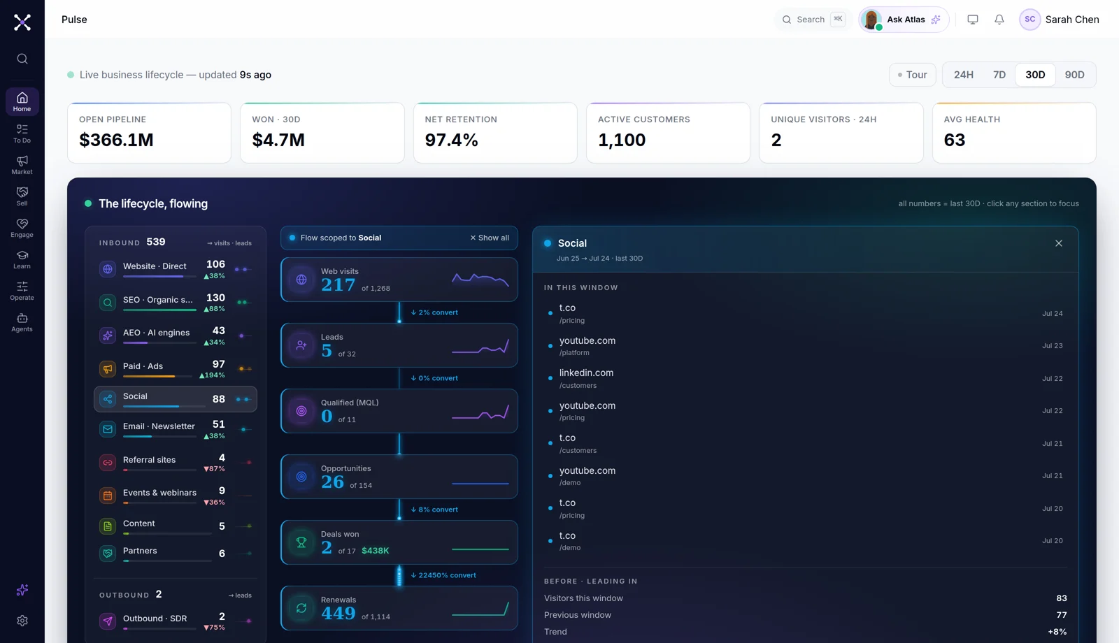 Pulse scoped to the Social channel, showing that channel's cohort flowing through every funnel stage